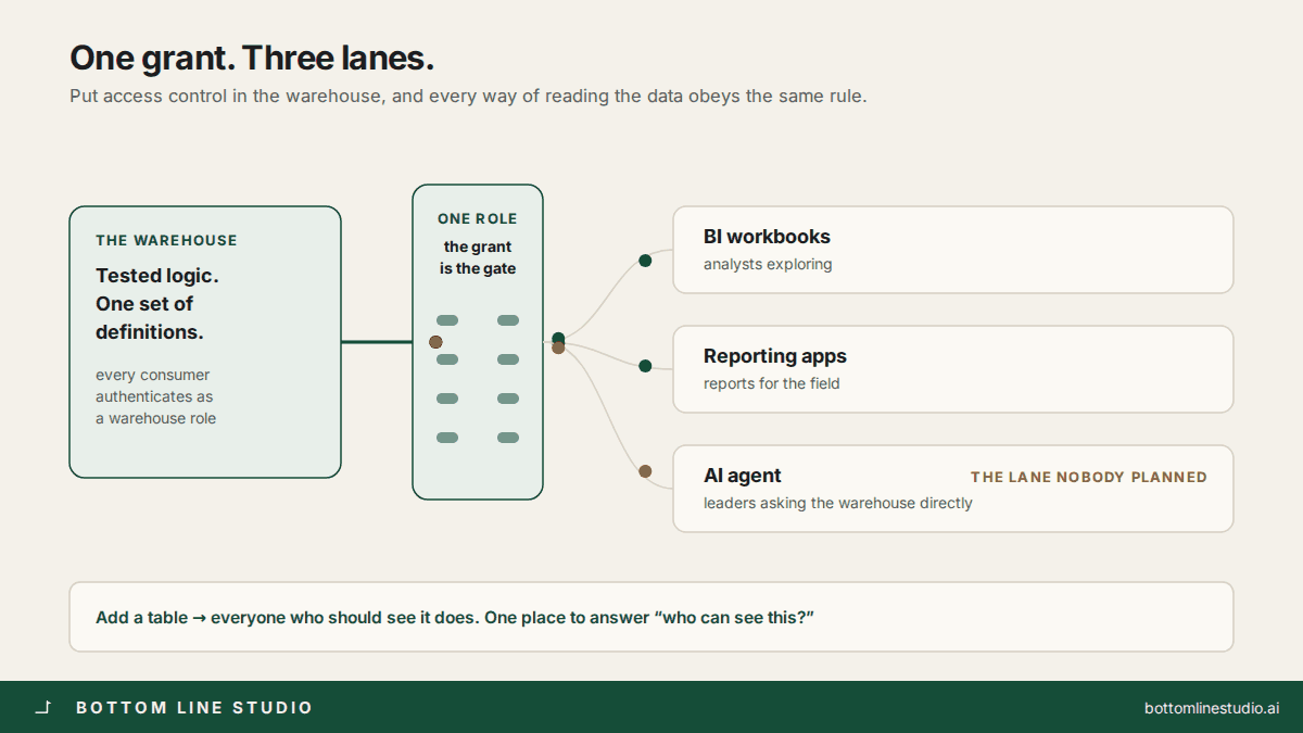 One grant, three lanes: a warehouse feeds one least-privilege role, which feeds BI workbooks, reporting apps and an AI agent; revoke the role once and every lane closes