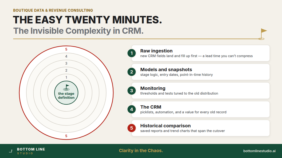 The easy twenty minutes: a stage definition is encoded in five places — raw ingestion, models and snapshots, monitoring, the CRM, and historical comparison — drawn as five rings around it
