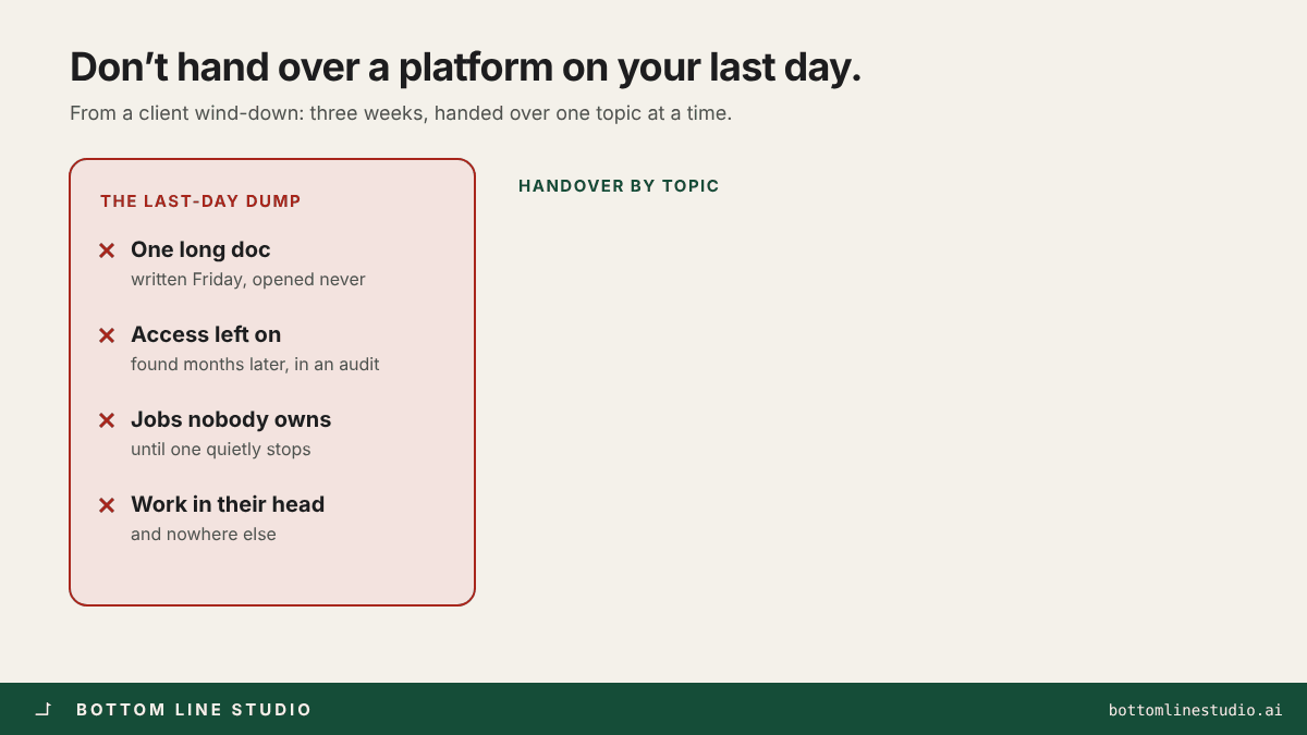 Animated: on the left, the last-day dump — one long doc, access left on, jobs nobody owns, work in someone’s head. On the right, five handover sessions appear one at a time, one topic each, ending on the line: leave a system, not a dependency.