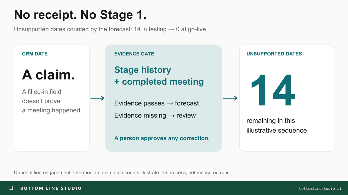 A data contract checks stage history and completed meetings before the forecast counts a date. Unsupported dates counted fall from 14 in testing to zero at go-live; exceptions go to human review.