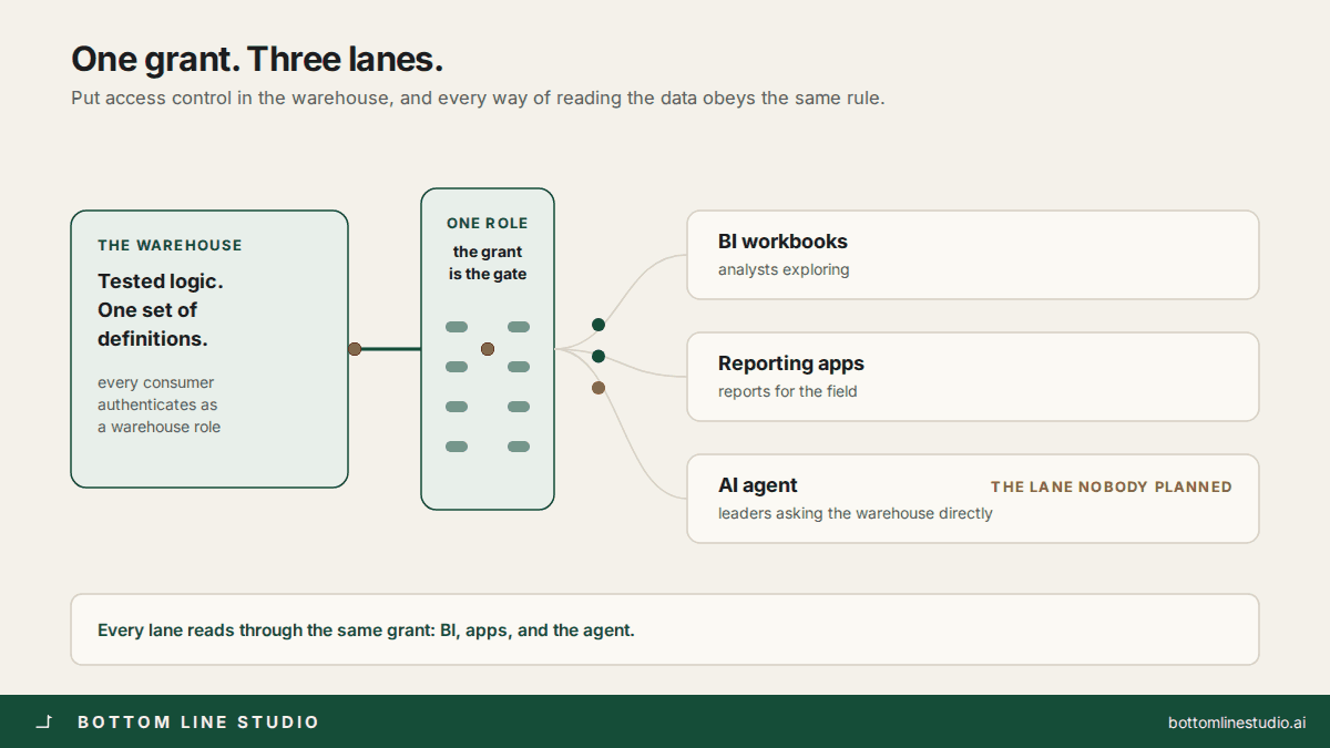 Animated: a warehouse feeds one least-privilege role, which feeds three lanes: BI workbooks, reporting apps, and an AI agent. BI tool permissions are shown covering only the first lane while the agent walks around them. Then the role is revoked once and all three lanes lose access at the same instant.