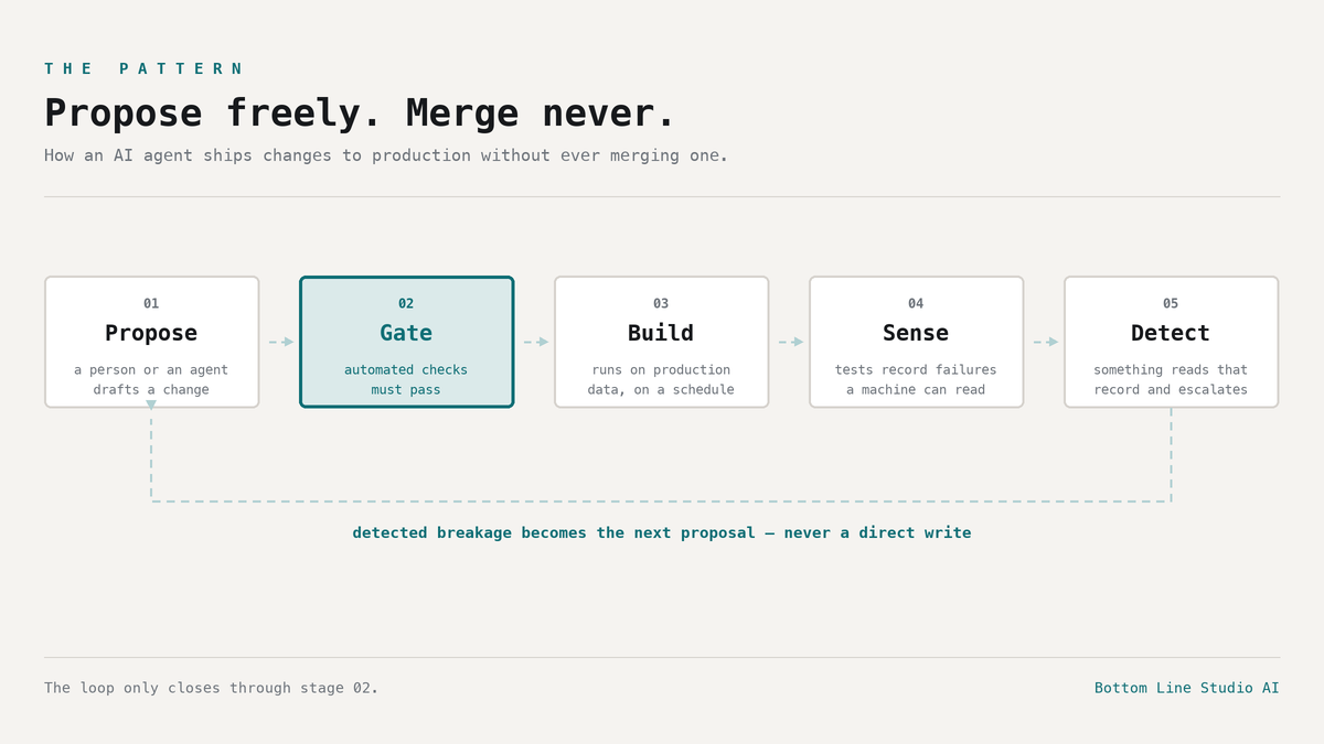 Propose freely, merge never — the five-stage pattern