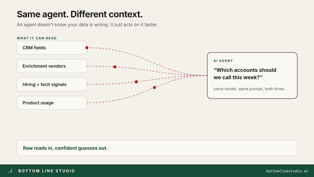 Animated: the same AI agent answers the same question twice. First it reads four raw sources directly and comes back confidently wrong. Then a context layer slides in between (one governed table, one definition each, spend gated by score, reads under 100 ms) and the answer turns into one list with a reason behind every score.