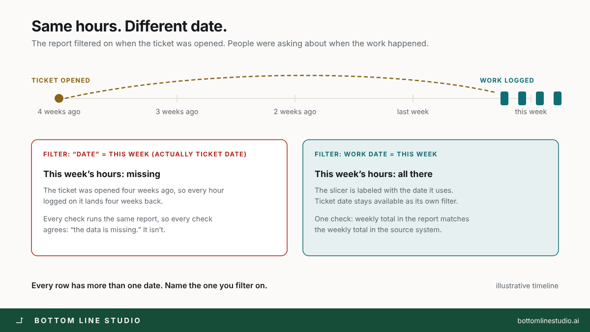 Same hours, different date: a report filtered on the ticket's opened date drops this week's logged hours, while filtering on the work date keeps them all
