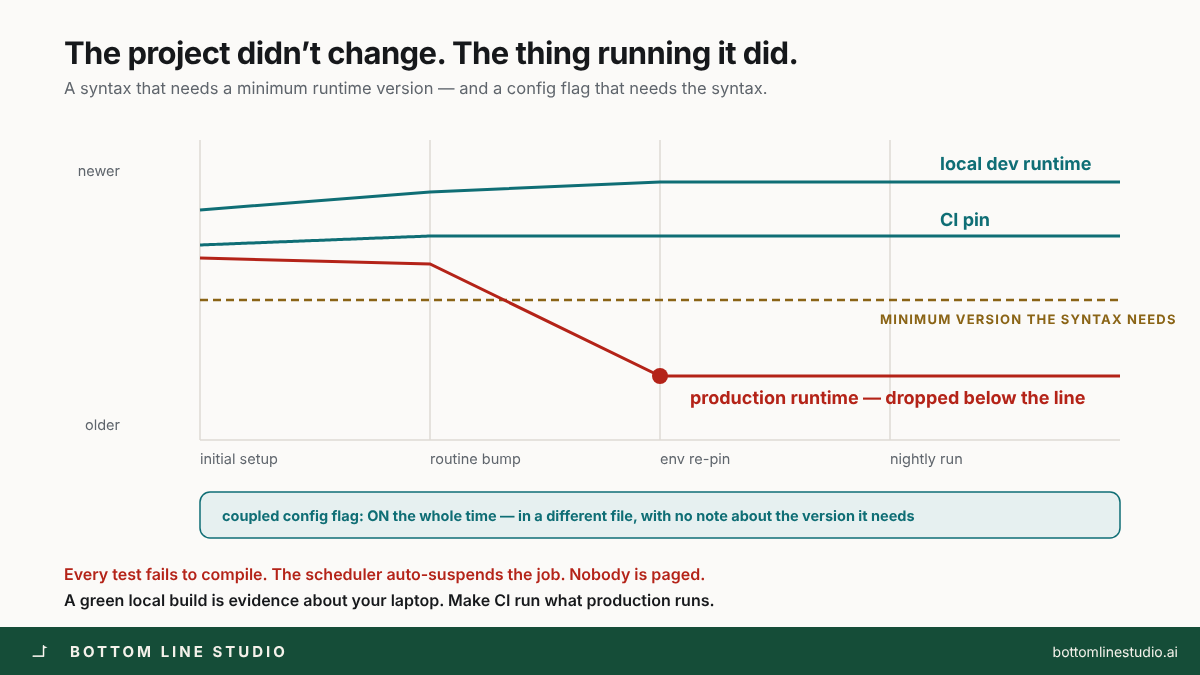Two coupled version pins drifting apart: the local and CI runtimes stay above the minimum version a syntax needs while the production runtime drops below it, and the coupled config flag stays on