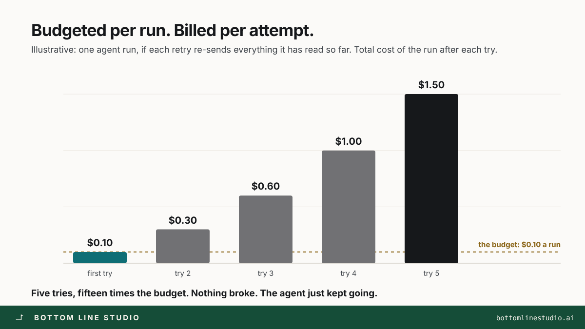 Budgeted per run, billed per attempt: one agent run budgeted at ten cents climbs to a dollar fifty over five retries — illustrative