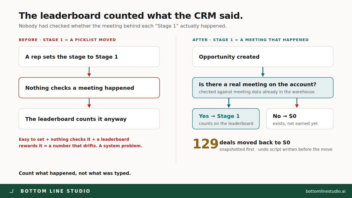 Before: Stage 1 meant a picklist moved and the leaderboard counted it anyway. After: Stage 1 means a meeting happened, checked against warehouse data, and 129 deals moved back to S0